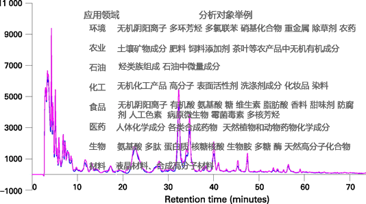 液相色譜適合于分析什么樣品？液相色譜分析哪些方面