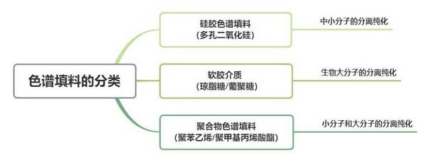 色譜填料的分類：硅膠色譜填料、軟膠介質(zhì)、聚合物色譜填料